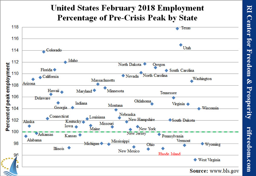 US-employmentpercofpeak-0218