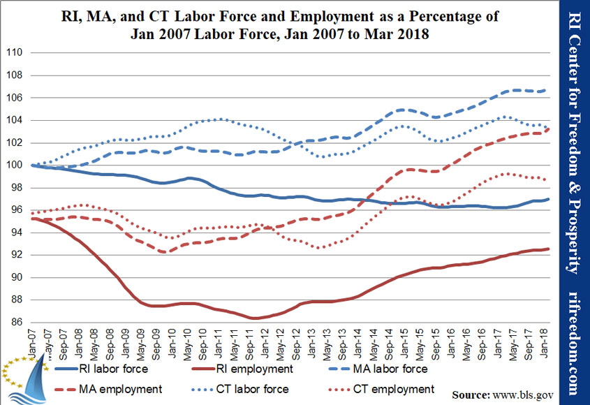 RI-MA-CT-labor&unemployment-perc-jan07-mar18