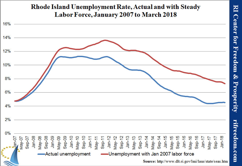 RI-unemploymentrate-steadyLF-0107-0318