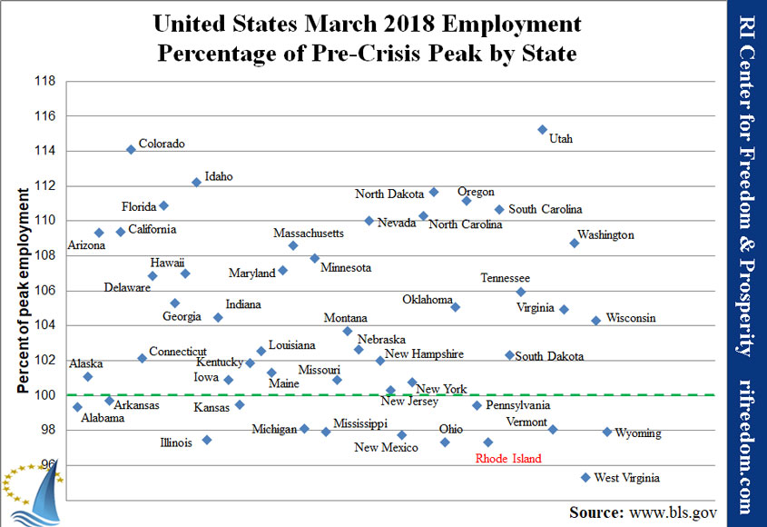 US-employmentpercofpeak-0318