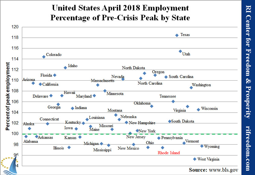 US-employmentpercofpeak-0418
