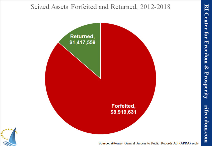 RI-assetforfeiture-forfeitandreturned-2012-2018