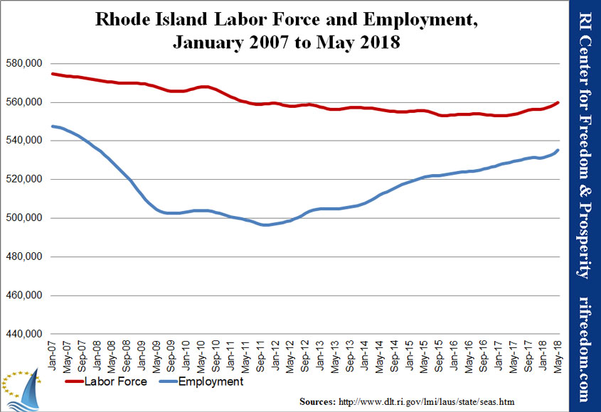RI-labor&unemployment-jan07-may18