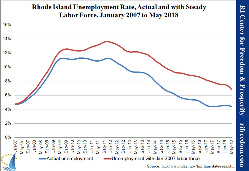 RI-unemploymentrate-steadyLF-0107-0518