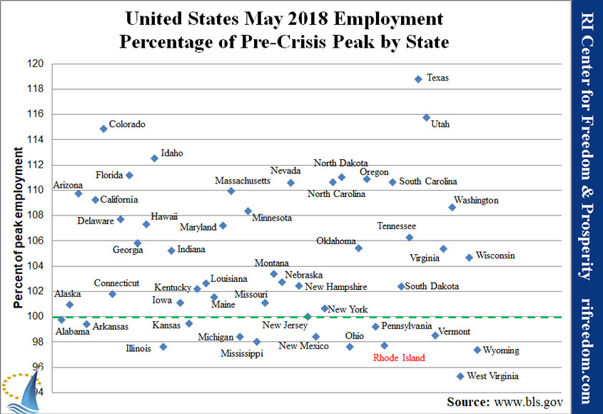 US-employmentpercofpeak-0518