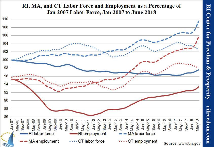 RI-MA-CT-labor&unemployment-perc-jan07-jun18