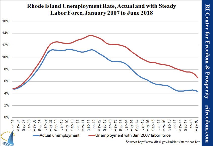 RI-unemploymentrate-steadyLF-0107-0618