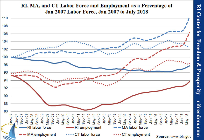 RI-MA-CT-labor&unemployment-perc-jan07-jul18
