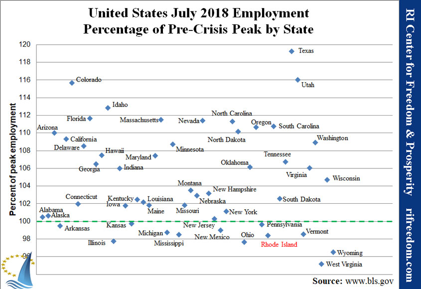 US-employmentpercofpeak-0718