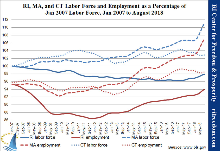 RI-MA-CT-labor&unemployment-perc-jan07-aug18