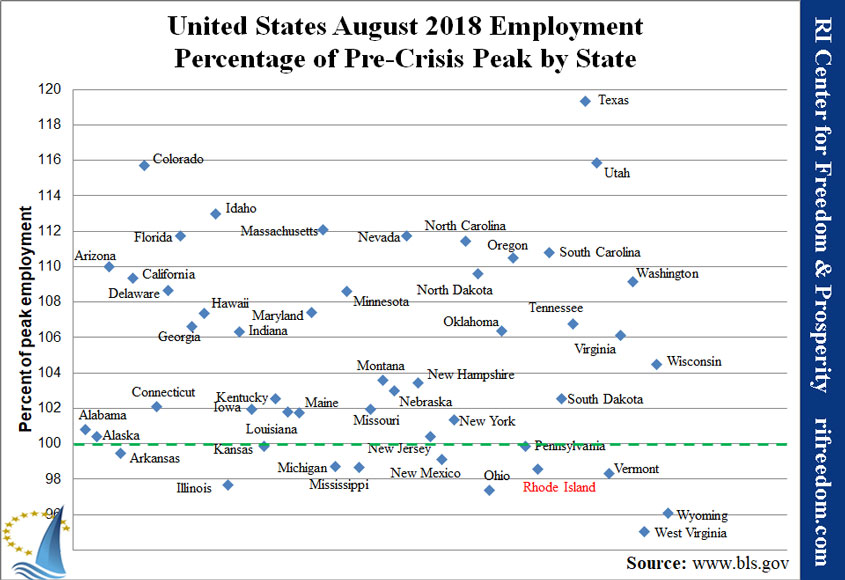 US-employmentpercofpeak-0818