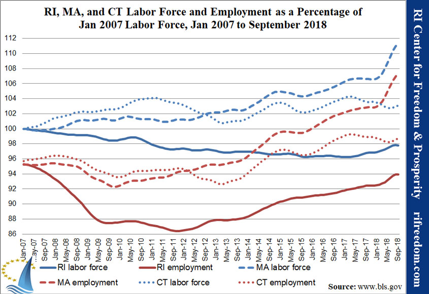RI-MA-CT-labor&unemployment-perc-jan07-sep18