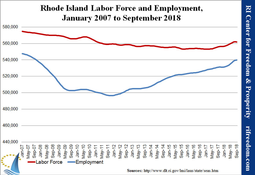 RI-labor&unemployment-jan07-sep18