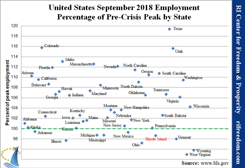 US-employmentpercofpeak-0918