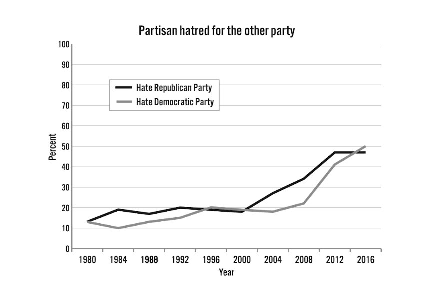 partisanhate-1980-2016