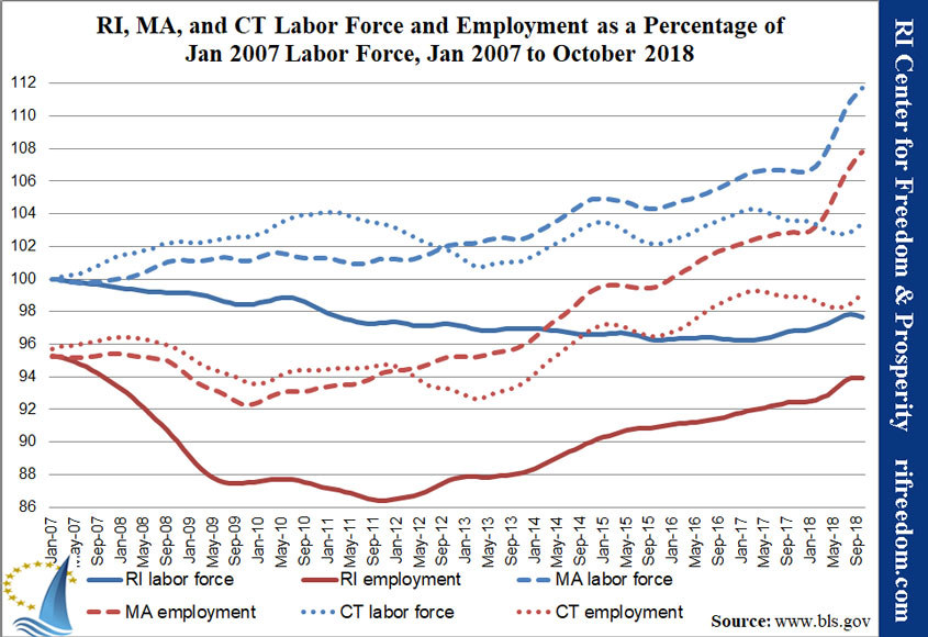 RI-MA-CT-labor&unemployment-perc-jan07-oct18