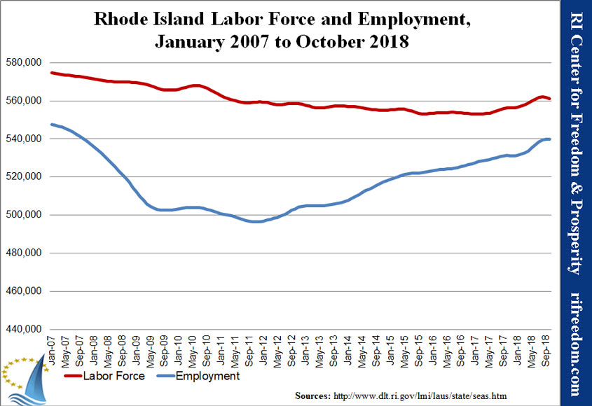 RI-labor&unemployment-jan07-oct18