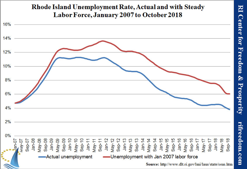RI-unemploymentrate-steadyLF-0107-1018