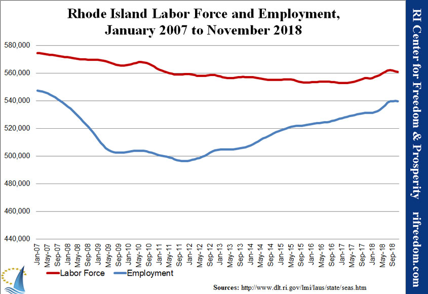 RI-labor&unemployment-jan07-nov18