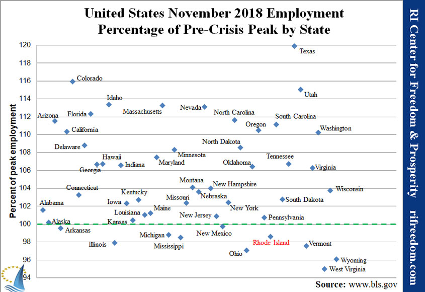 US-employmentpercofpeak-1118