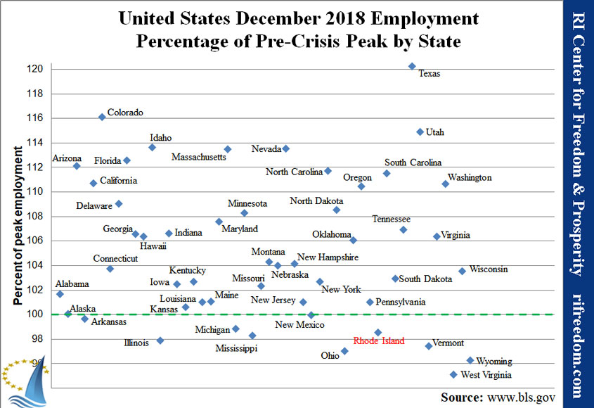 US-employmentpercofpeak-1218