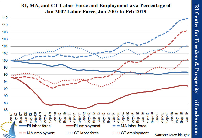 RI-MA-CT-labor&unemployment-perc-jan07-feb19