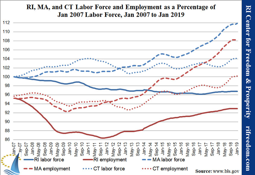 RI-MA-CT-labor&unemployment-perc-jan07-jan19