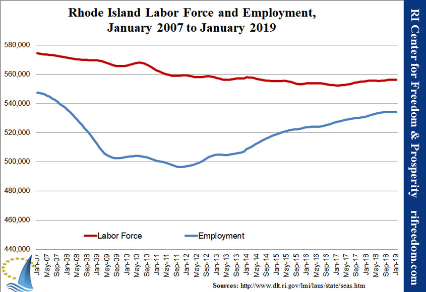 RI-labor&unemployment-jan07-jan19