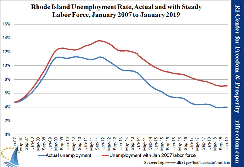 RI-unemploymentrate-steadyLF-0107-0119
