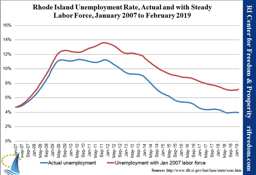 RI-unemploymentrate-steadyLF-0107-0219