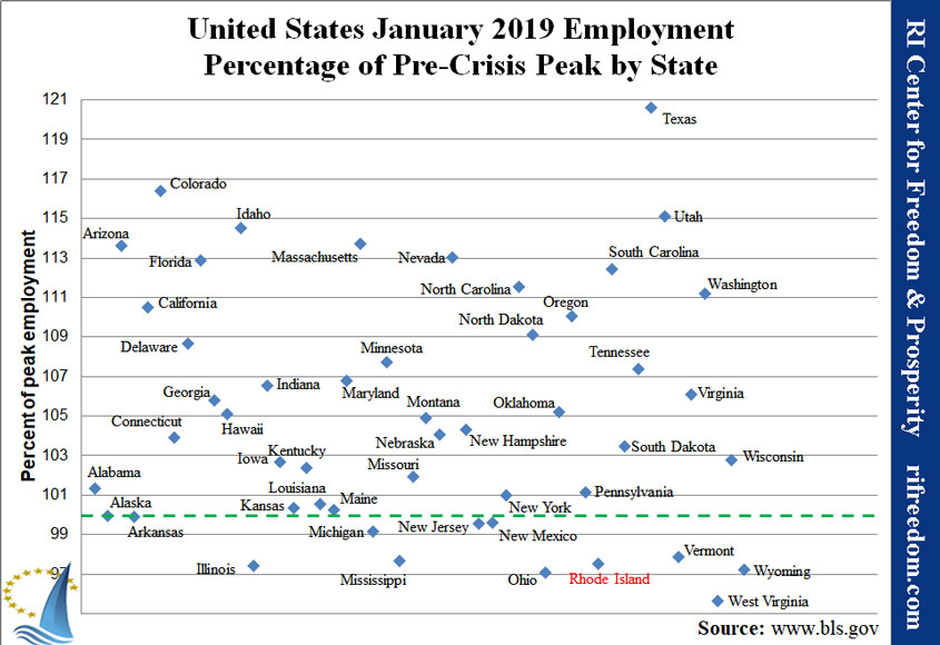 US-employmentpercofpeak-0119