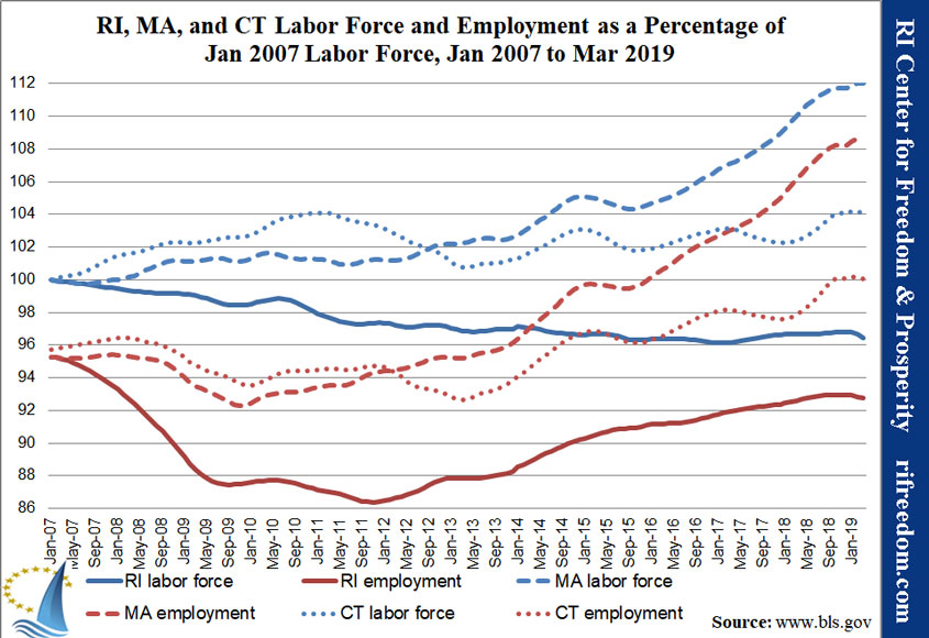 RI-MA-CT-labor&unemployment-perc-jan07-mar19