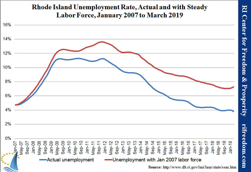RI-unemploymentrate-steadyLF-0107-0319