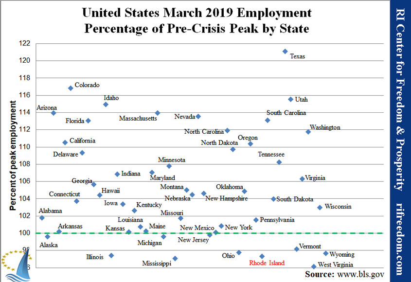 US-employmentpercofpeak-0319