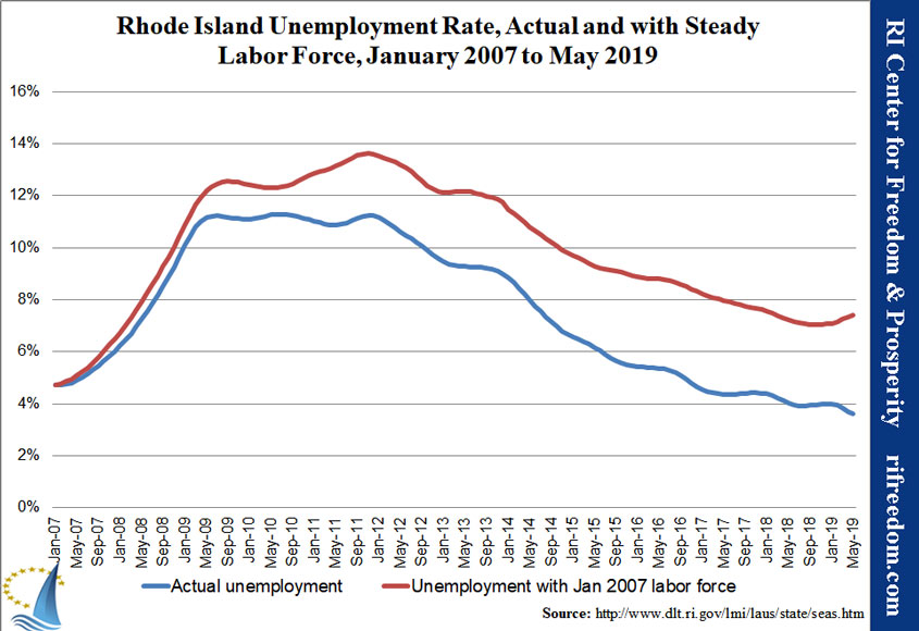 RI-unemploymentrate-steadyLF-0107-0519