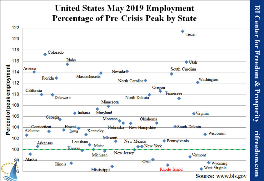 US-employmentpercofpeak-0519