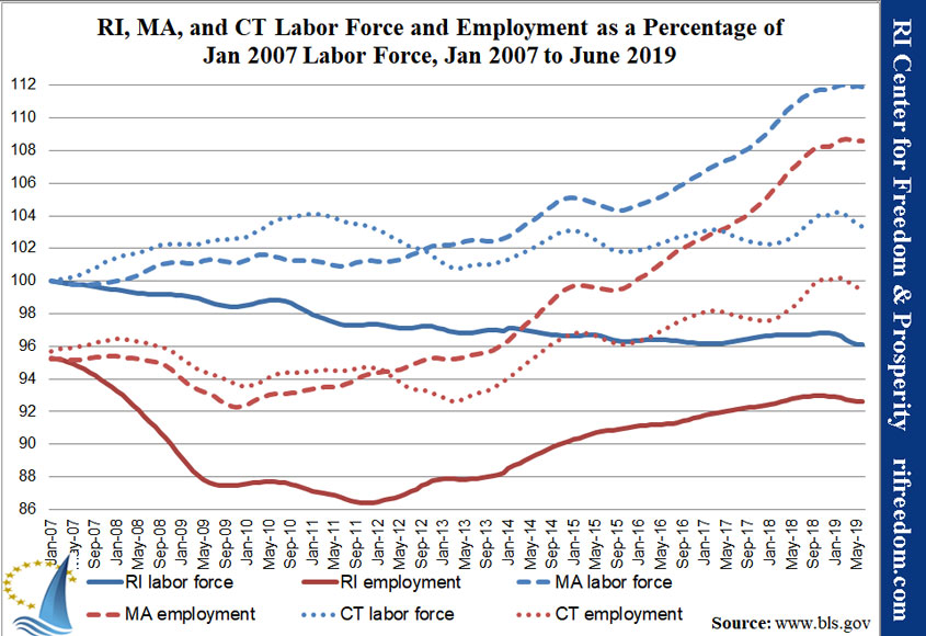 RI-MA-CT-labor&unemployment-perc-jan07-jun19