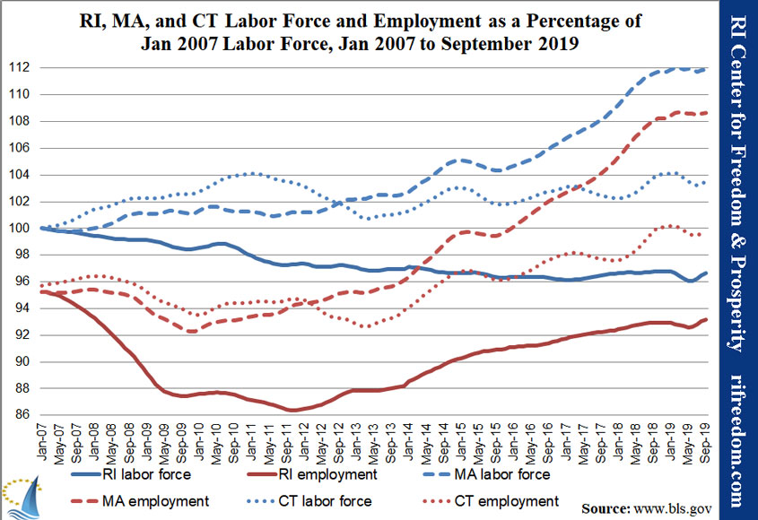 RI-MA-CT-labor&unemployment-perc-jan07-sep19