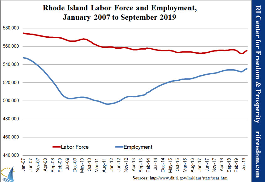 RI-labor&unemployment-jan07-sep19