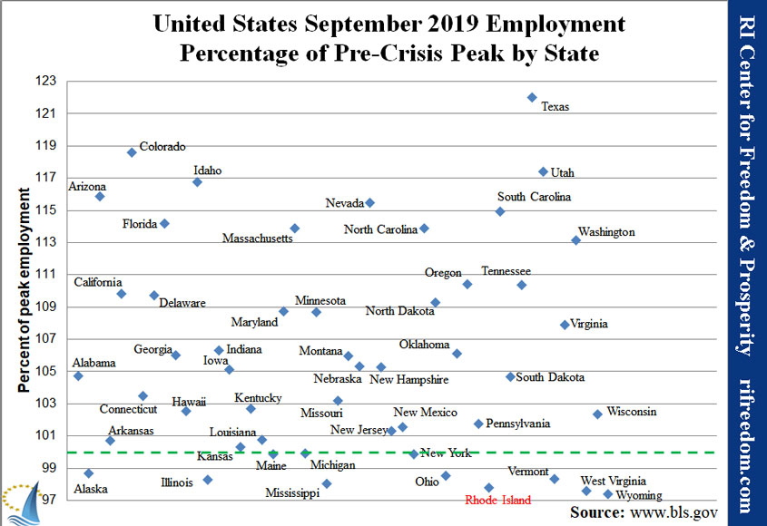 US-employmentpercofpeak-0919