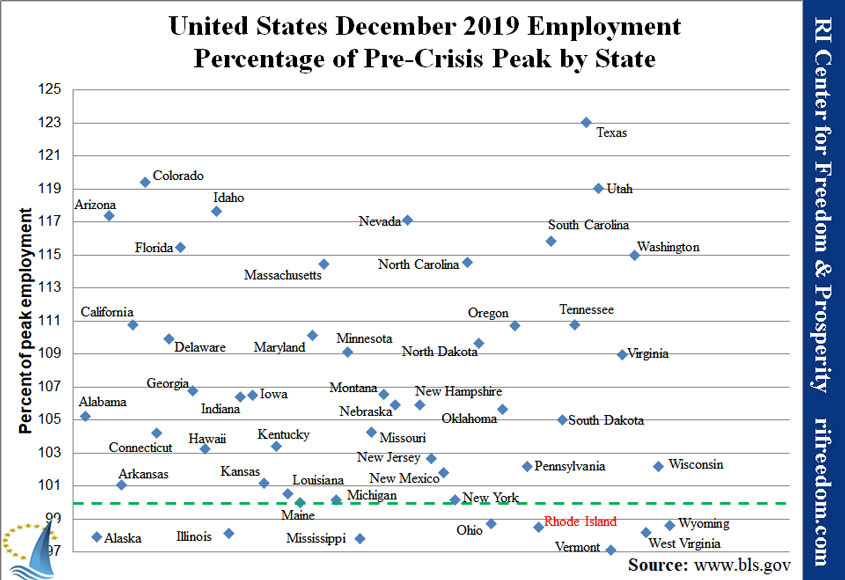 US-employmentpercofpeak-1219