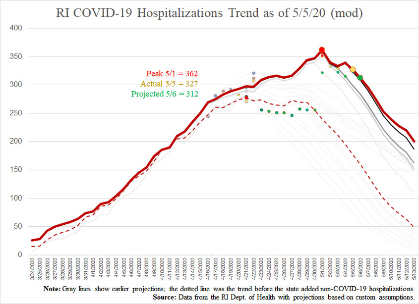 COVID19-hospitalizationsandprojections-050520-mod