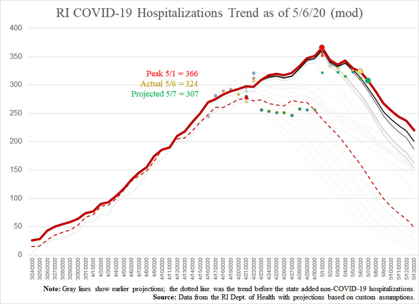 COVID19-hospitalizationsandprojections-050620-mod
