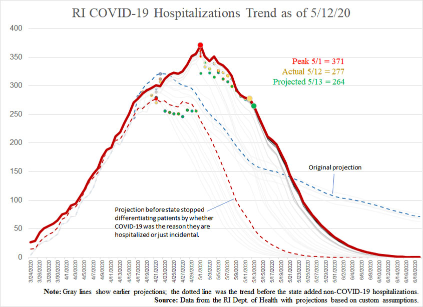 COVID19-hospitalizationsandprojections-051220