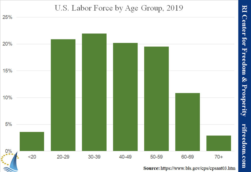 US-LaborForce-byAgeGroup-2019