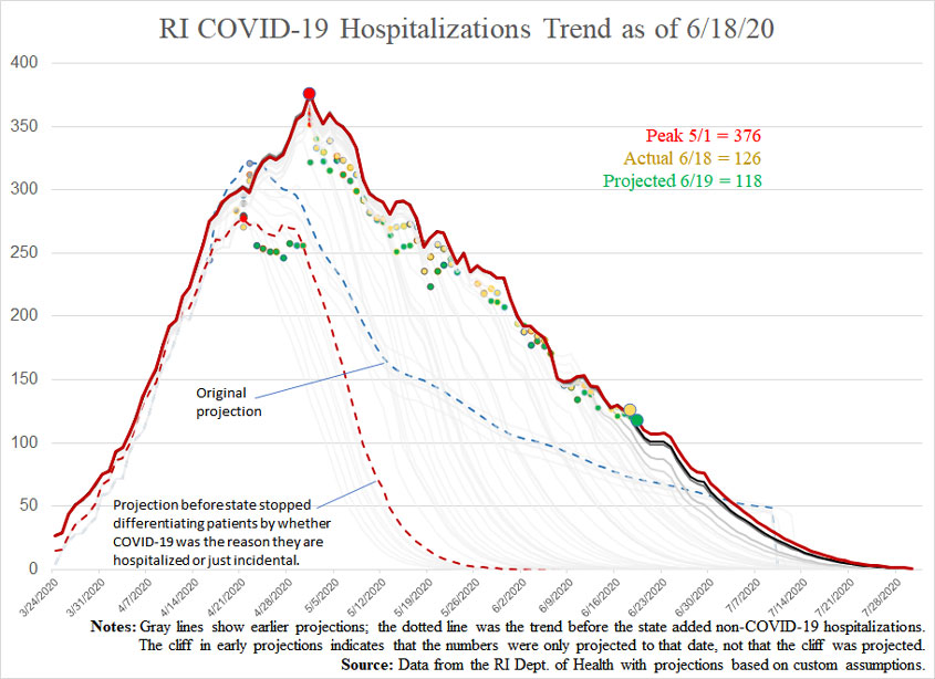 COVID19-hospitalizationsandprojections-061820