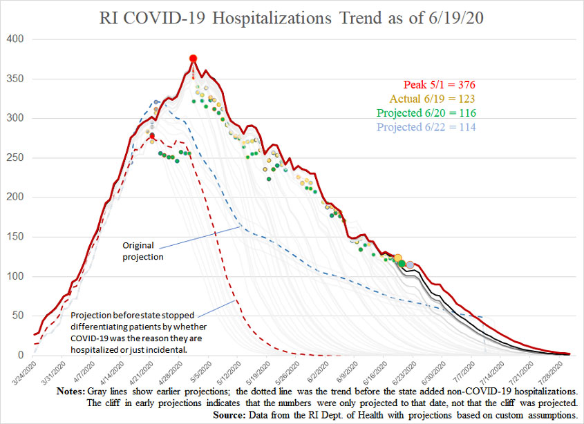COVID19-hospitalizationsandprojections-061920