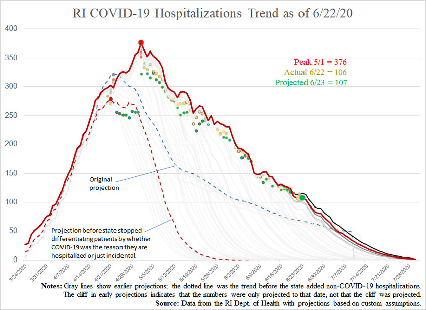 COVID19-hospitalizationsandprojections-062220