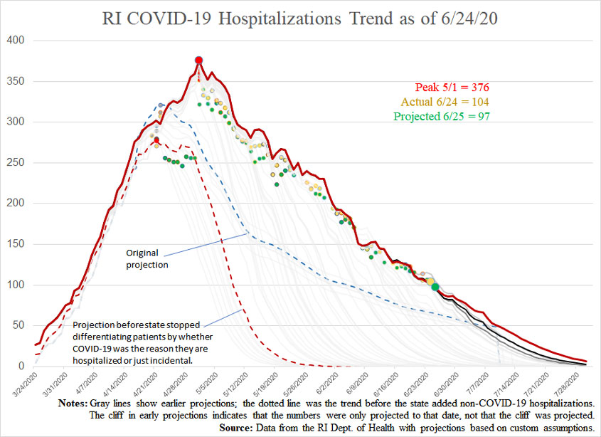 COVID19-hospitalizationsandprojections-062420