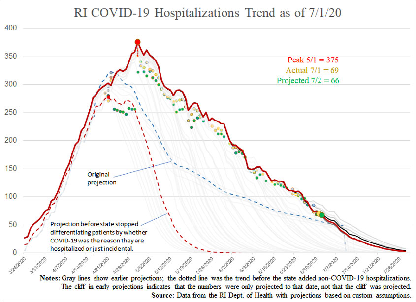 COVID19-hospitalizationsandprojections-070120